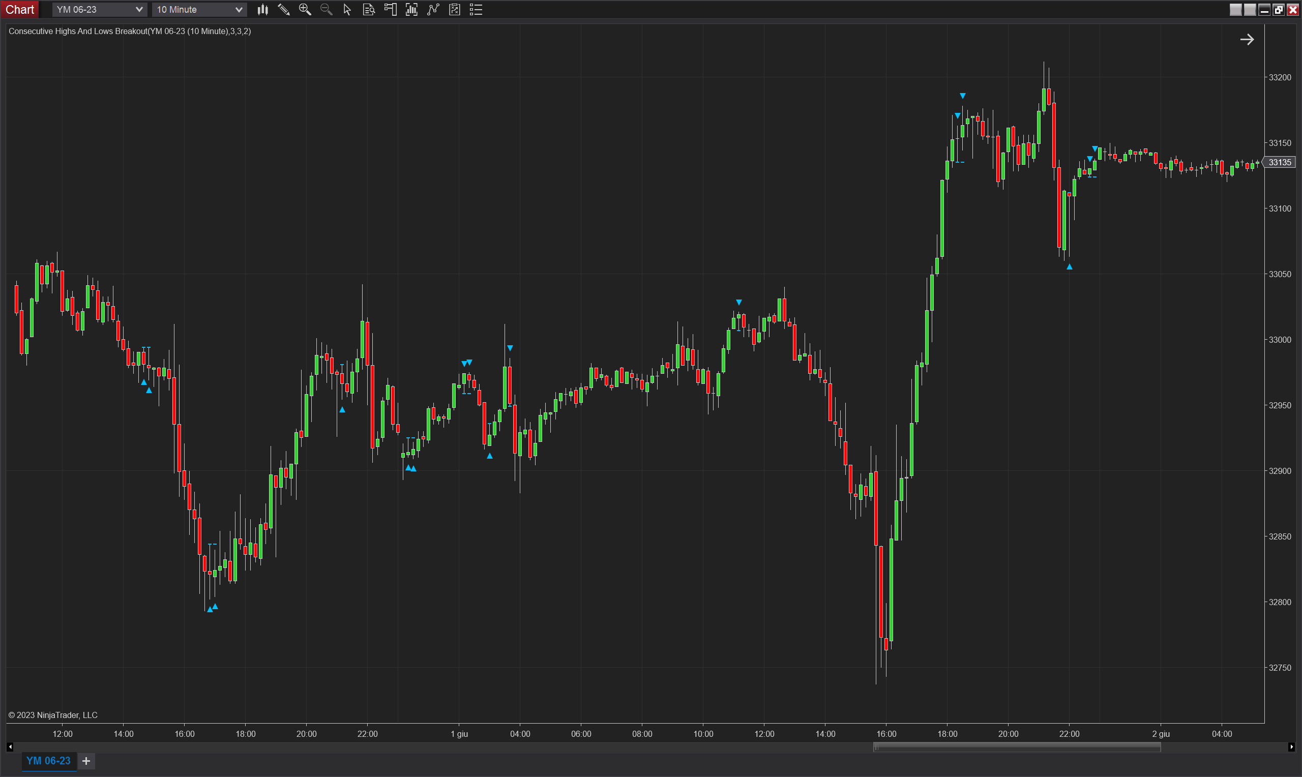 Consecutive Highs And Lows Breakout