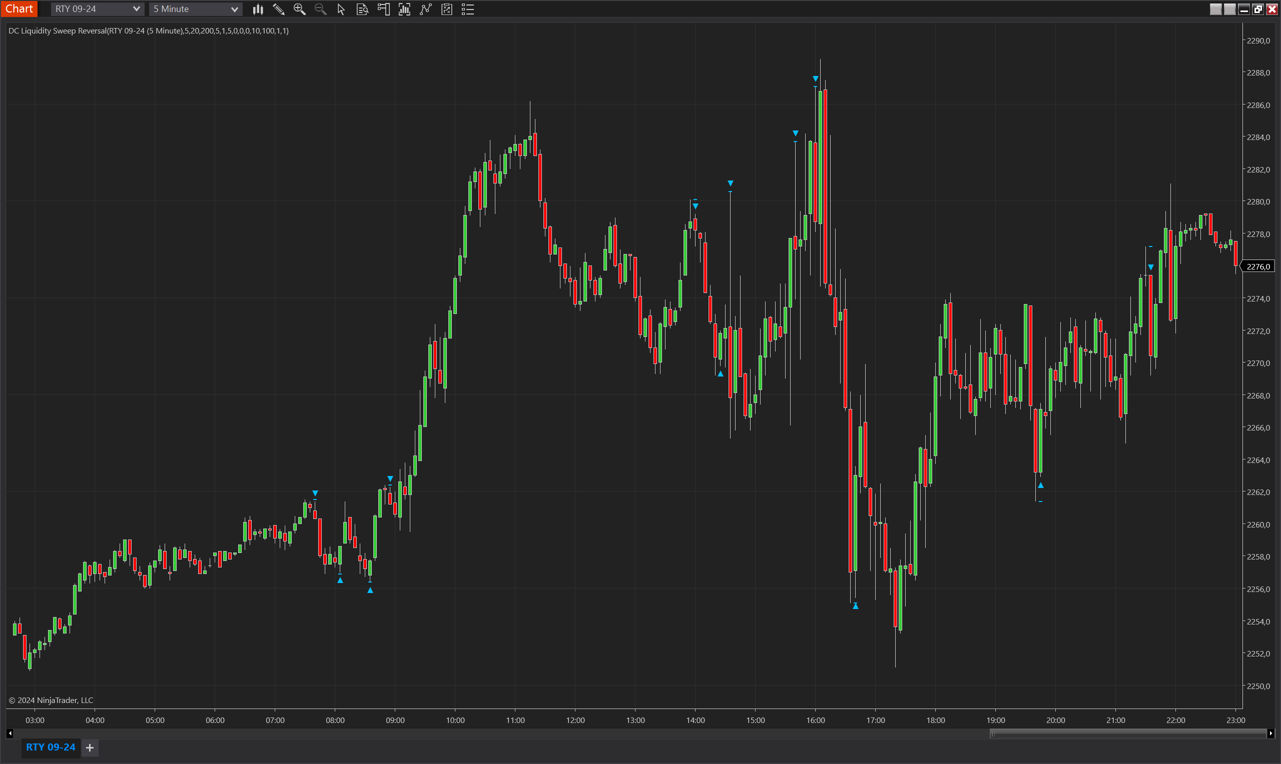 DC Liquidity Sweep Reversal