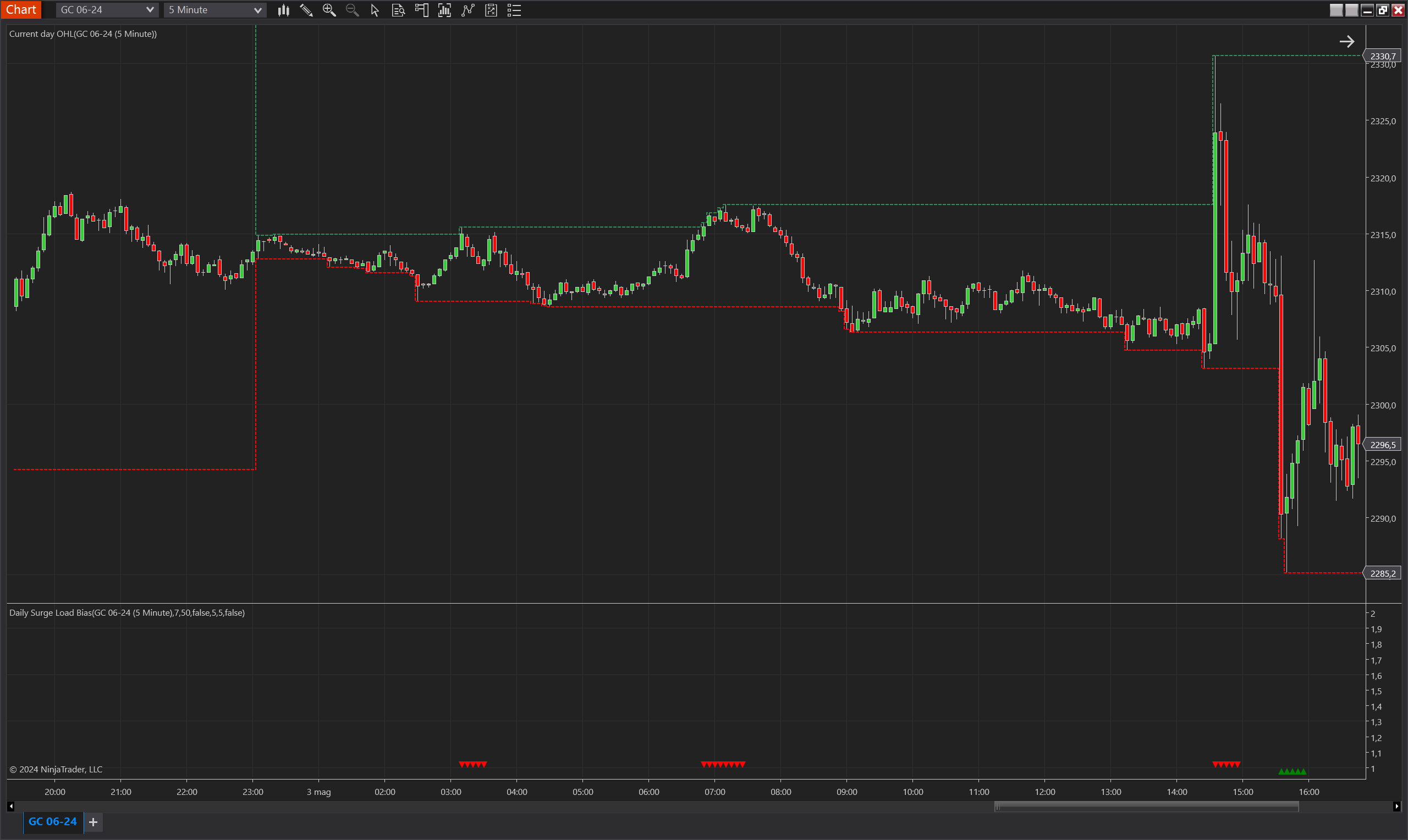 Daily Surge Load Bias NinjaTrader 8 indicator screenshot