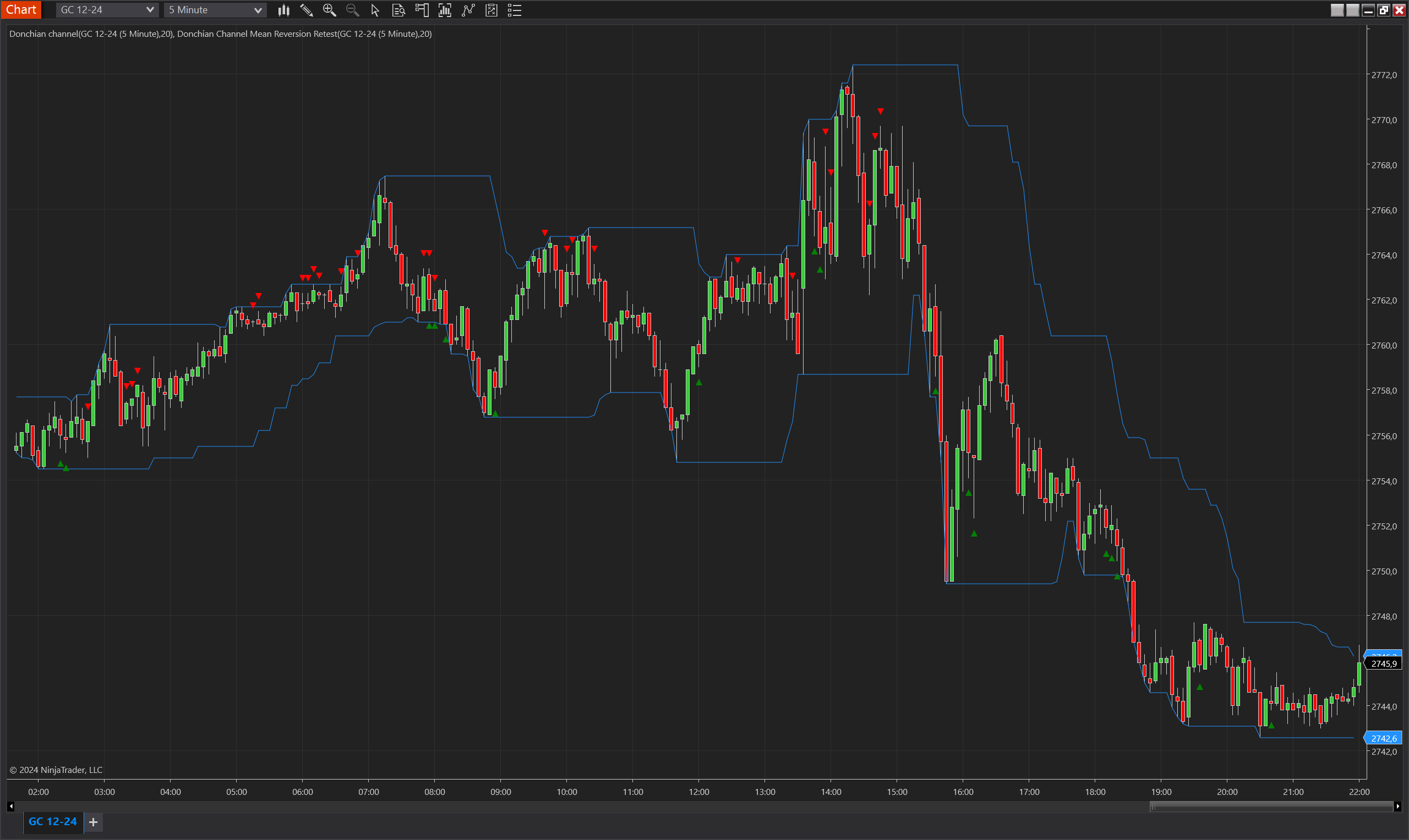 Donchian Channel Mean Reversion Retest