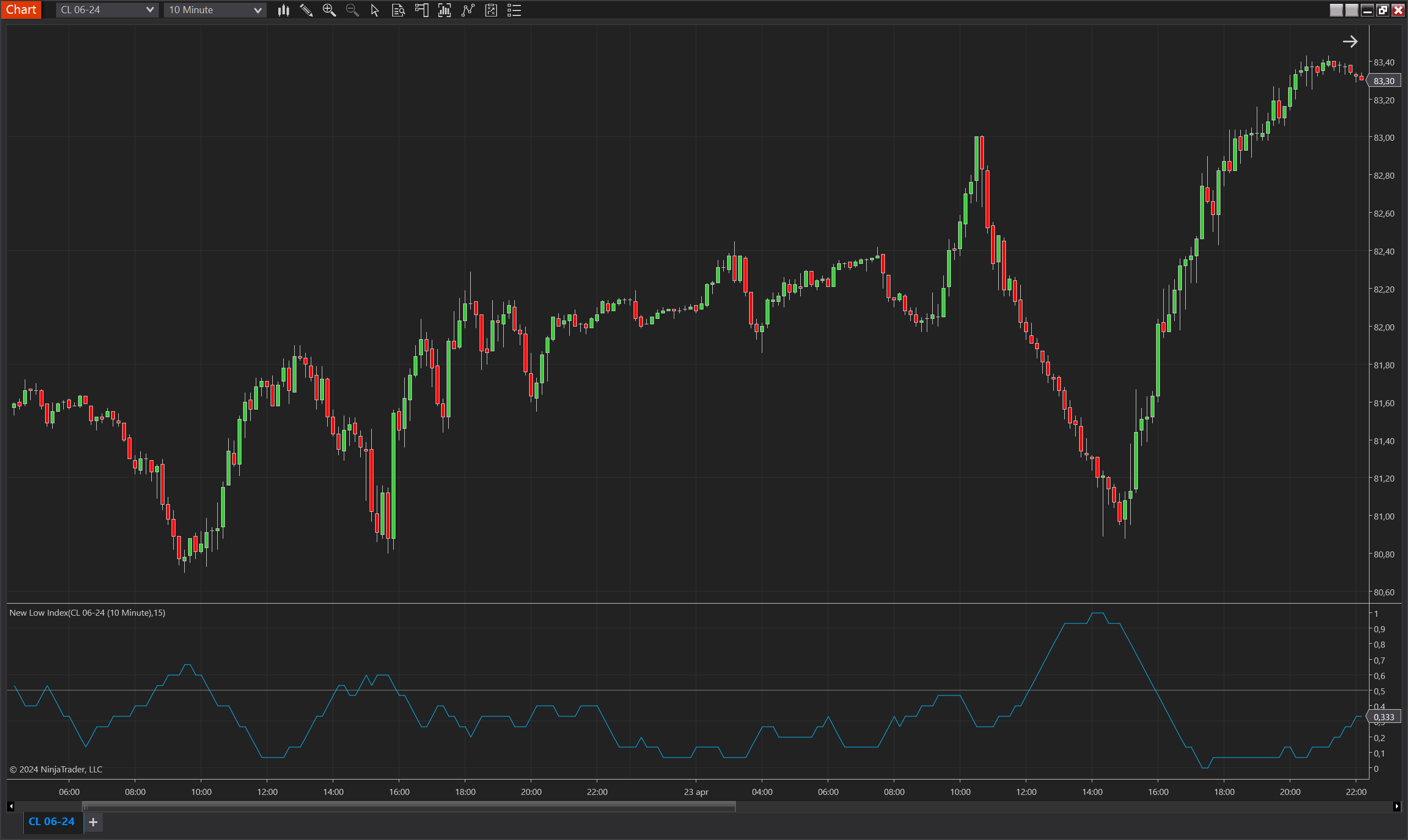 New Low Index NinjaTrader 8 indicator screenshot