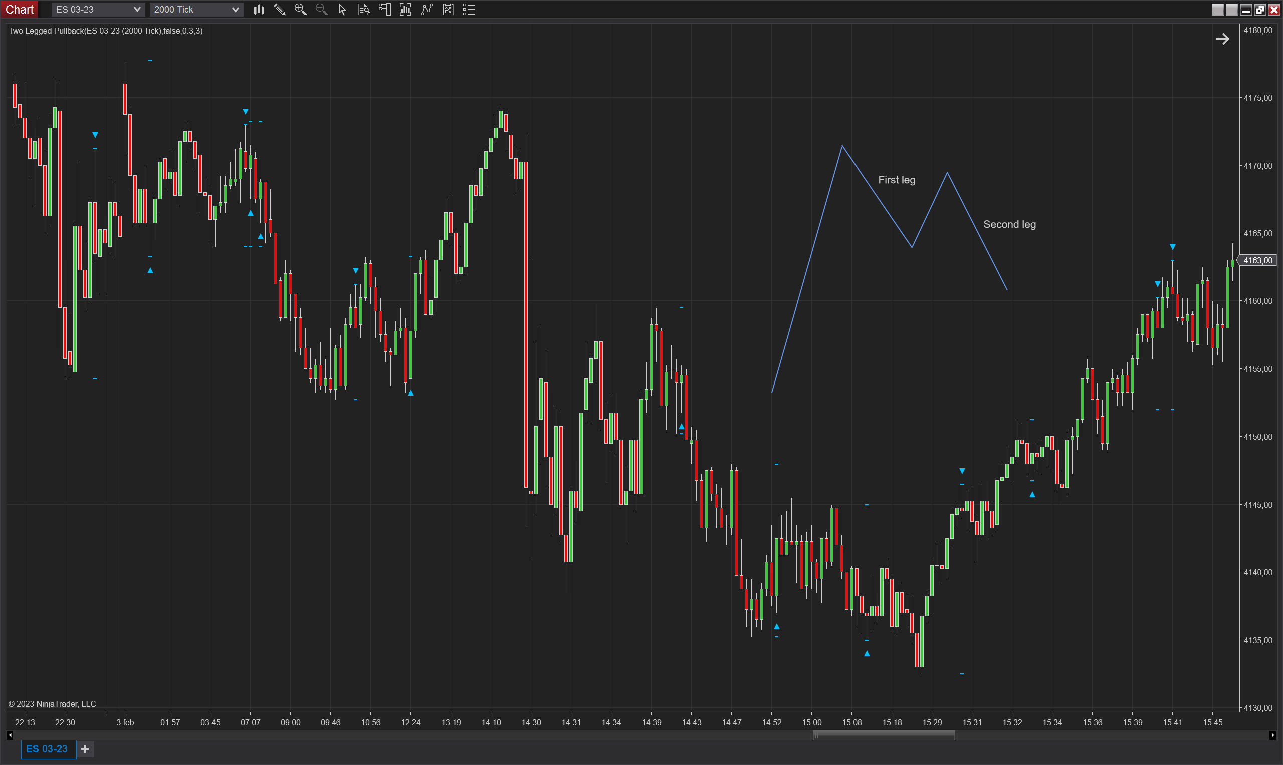 Two Legged Pullback