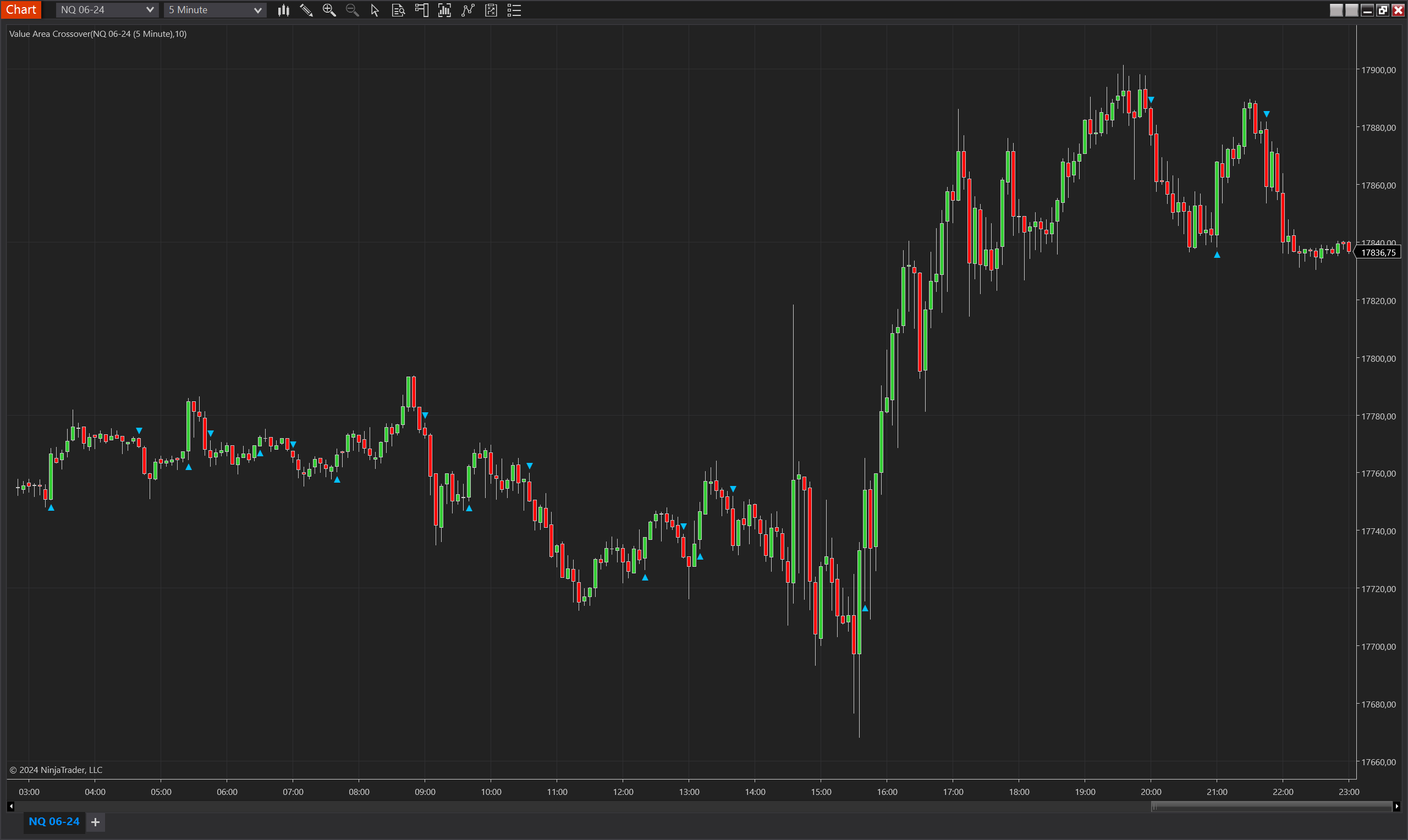 Value Area Crossover